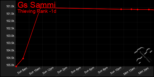 Last 24 Hours Graph of Gs Sammi