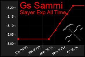 Total Graph of Gs Sammi