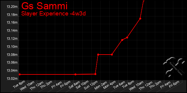 Last 31 Days Graph of Gs Sammi