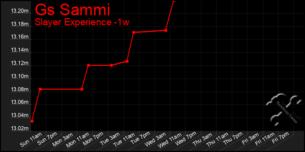 Last 7 Days Graph of Gs Sammi