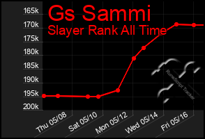 Total Graph of Gs Sammi