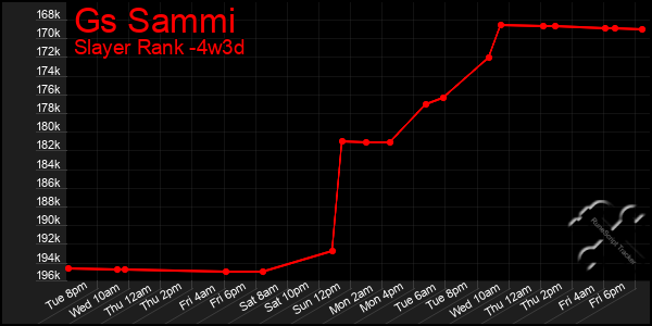 Last 31 Days Graph of Gs Sammi
