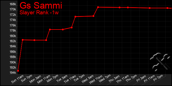 Last 7 Days Graph of Gs Sammi