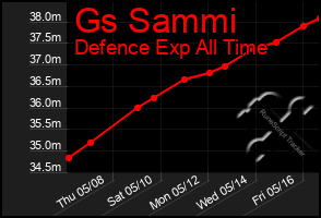 Total Graph of Gs Sammi