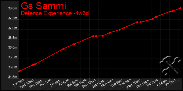 Last 31 Days Graph of Gs Sammi