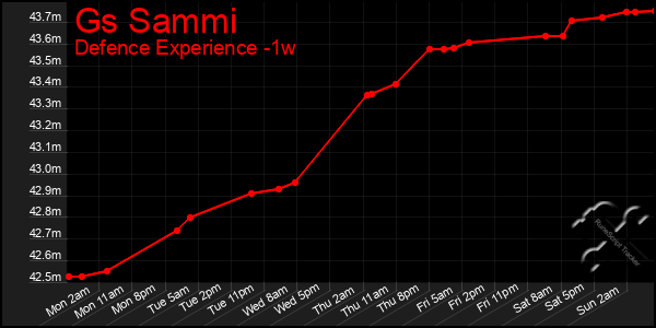 Last 7 Days Graph of Gs Sammi