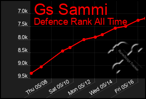 Total Graph of Gs Sammi