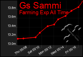 Total Graph of Gs Sammi
