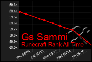 Total Graph of Gs Sammi