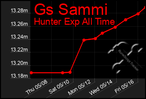 Total Graph of Gs Sammi