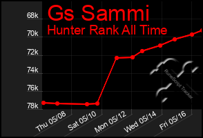 Total Graph of Gs Sammi