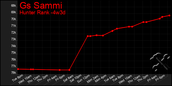 Last 31 Days Graph of Gs Sammi