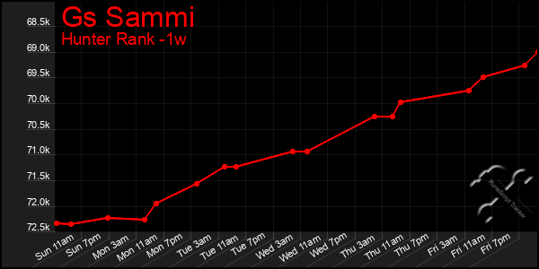 Last 7 Days Graph of Gs Sammi
