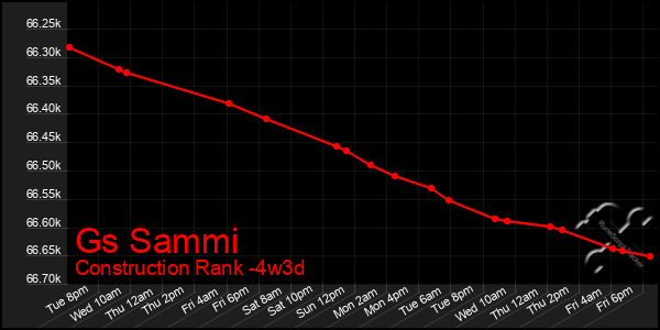 Last 31 Days Graph of Gs Sammi