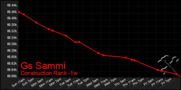 Last 7 Days Graph of Gs Sammi