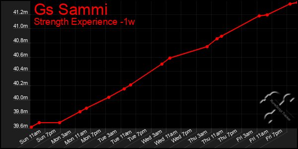 Last 7 Days Graph of Gs Sammi