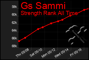 Total Graph of Gs Sammi