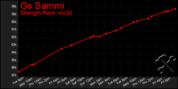 Last 31 Days Graph of Gs Sammi