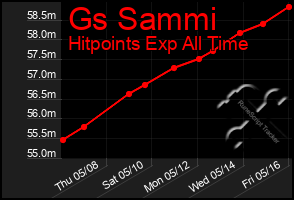 Total Graph of Gs Sammi