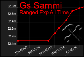 Total Graph of Gs Sammi