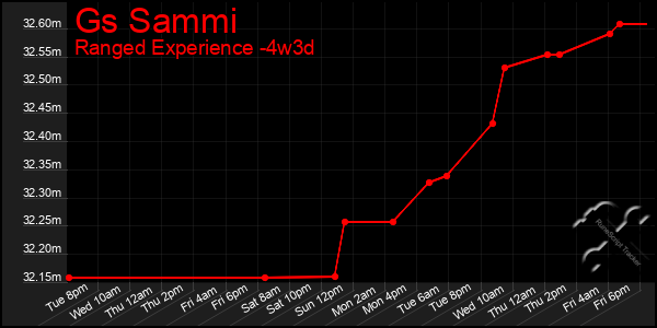 Last 31 Days Graph of Gs Sammi