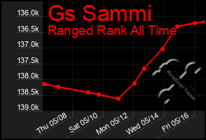 Total Graph of Gs Sammi