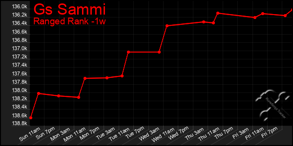 Last 7 Days Graph of Gs Sammi