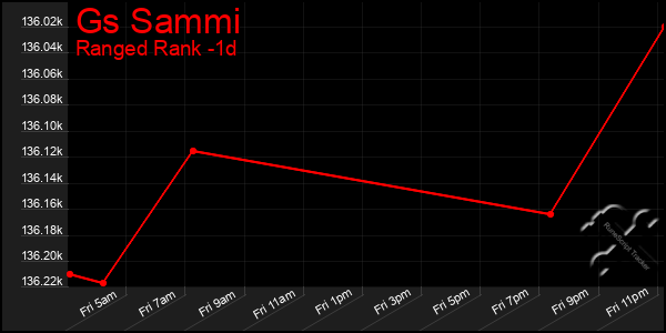 Last 24 Hours Graph of Gs Sammi