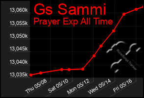 Total Graph of Gs Sammi