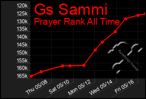 Total Graph of Gs Sammi