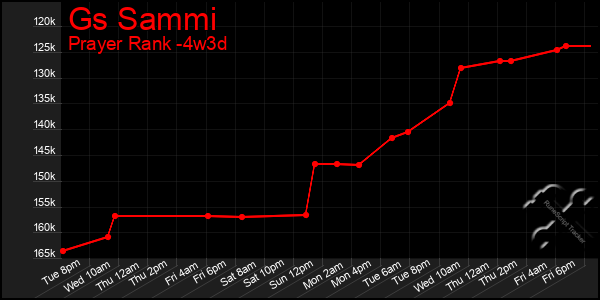 Last 31 Days Graph of Gs Sammi