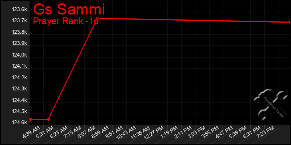 Last 24 Hours Graph of Gs Sammi
