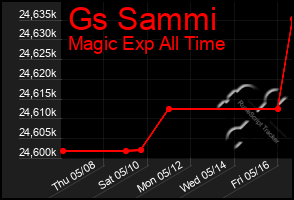 Total Graph of Gs Sammi