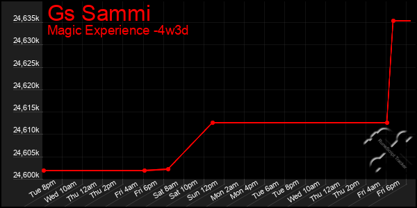 Last 31 Days Graph of Gs Sammi