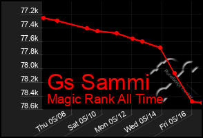 Total Graph of Gs Sammi