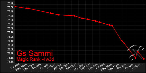 Last 31 Days Graph of Gs Sammi