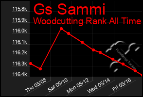 Total Graph of Gs Sammi