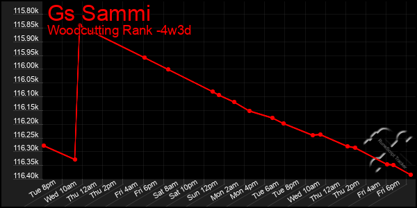 Last 31 Days Graph of Gs Sammi
