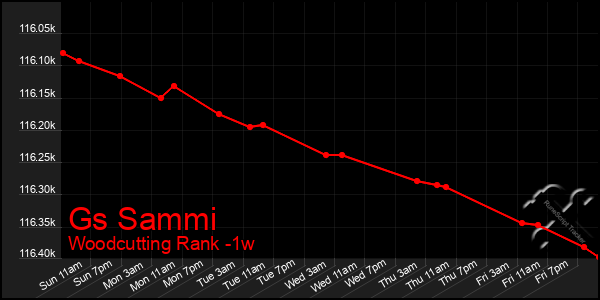 Last 7 Days Graph of Gs Sammi
