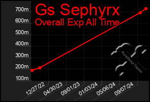 Total Graph of Gs Sephyrx