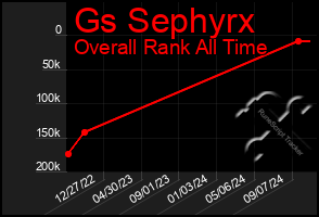 Total Graph of Gs Sephyrx