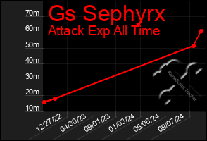 Total Graph of Gs Sephyrx