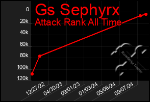 Total Graph of Gs Sephyrx