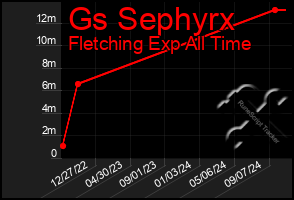 Total Graph of Gs Sephyrx