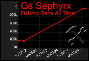 Total Graph of Gs Sephyrx