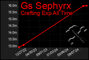 Total Graph of Gs Sephyrx