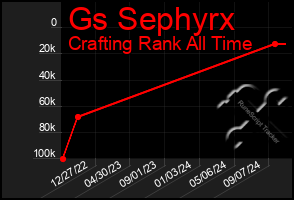 Total Graph of Gs Sephyrx