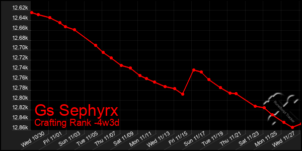 Last 31 Days Graph of Gs Sephyrx