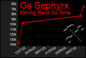 Total Graph of Gs Sephyrx