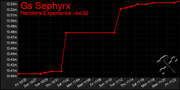 Last 31 Days Graph of Gs Sephyrx